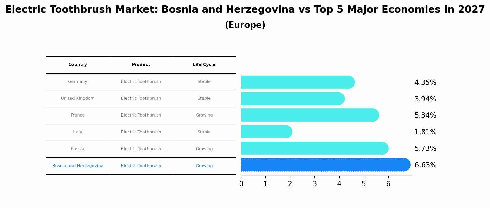 Electric Toothbrush Market: Bosnia and Herzegovina vs Top 5 Major Economies in 2027 (Europe)