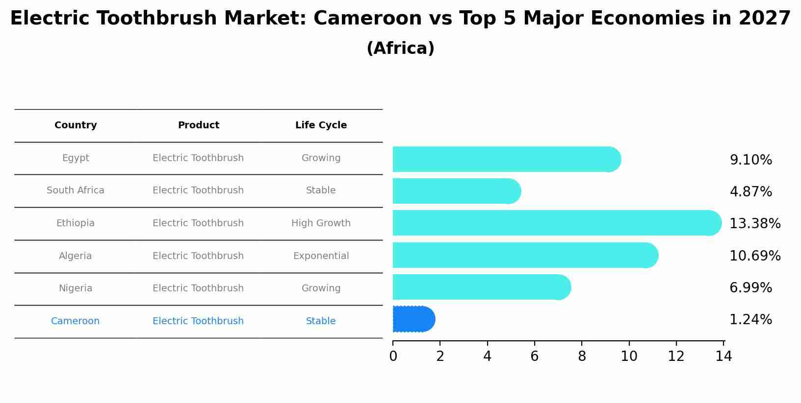 Electric Toothbrush Market: Cameroon vs Top 5 Major Economies in 2027 (Africa)
