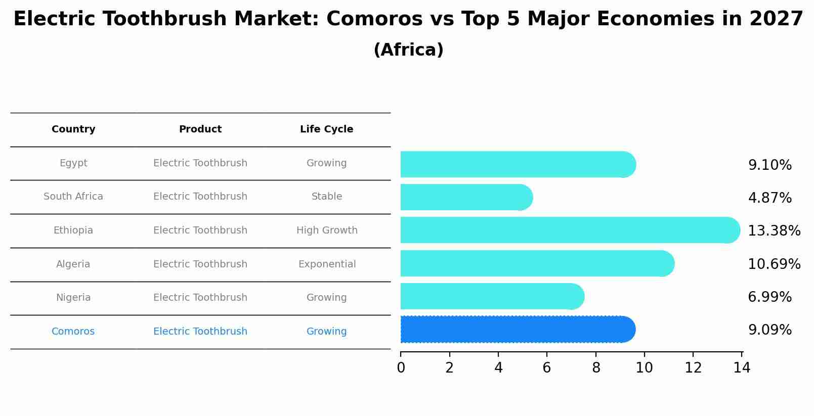 Electric Toothbrush Market: Comoros vs Top 5 Major Economies in 2027 (Africa)