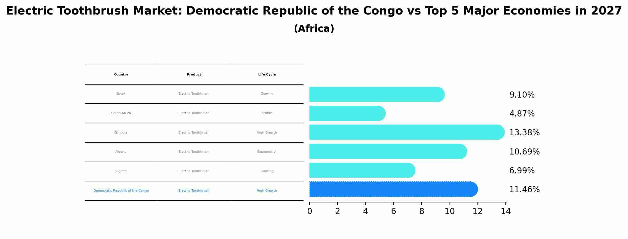 Electric Toothbrush Market: Democratic Republic of the Congo vs Top 5 Major Economies in 2027 (Africa)