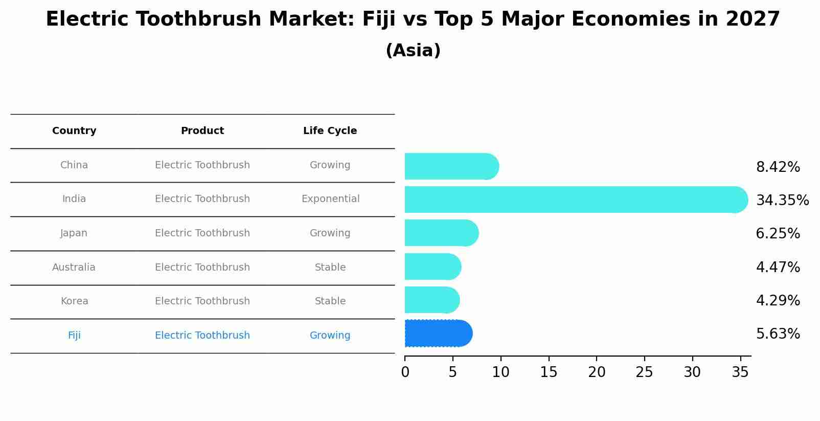 Electric Toothbrush Market: Fiji vs Top 5 Major Economies in 2027 (Asia)
