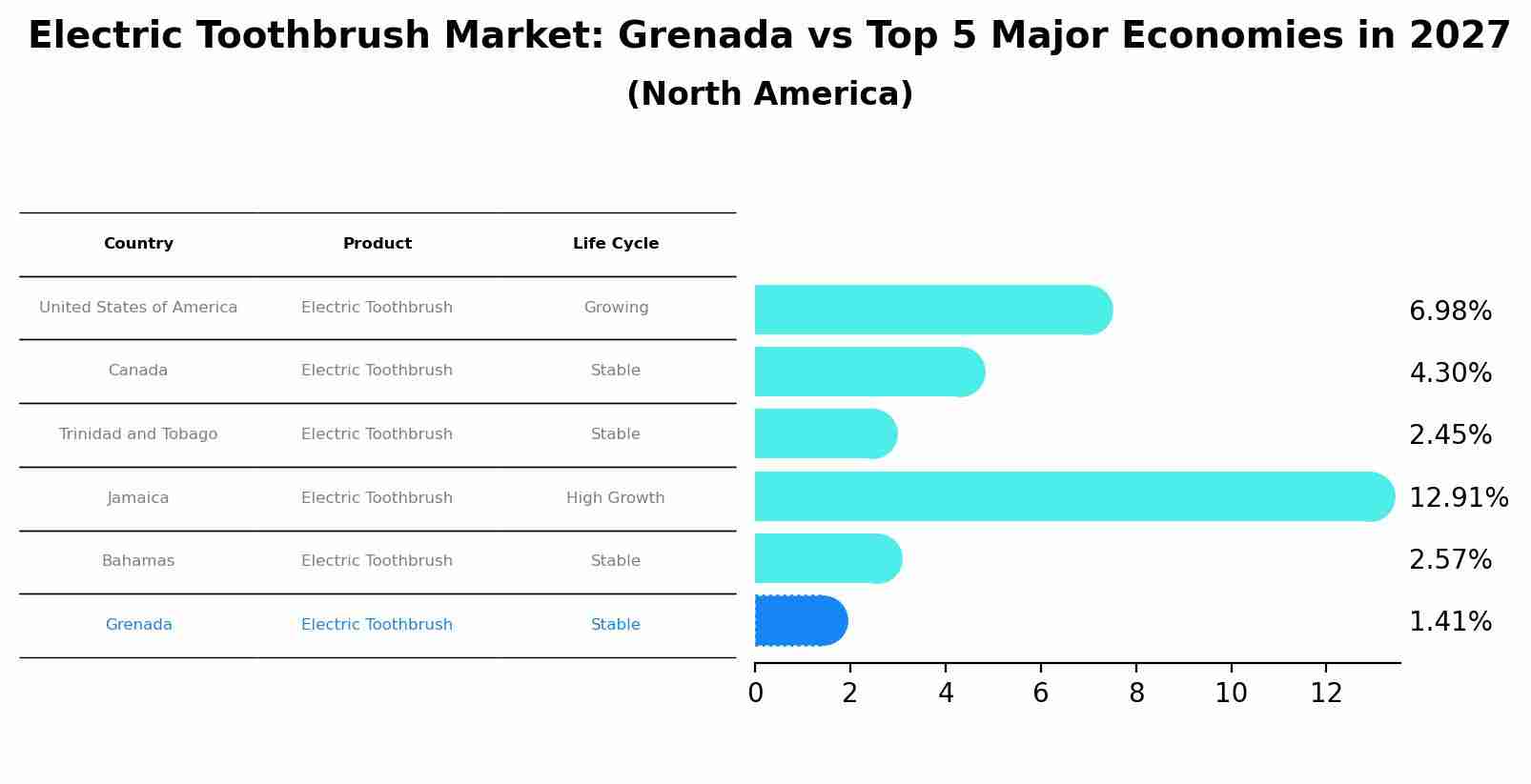 Electric Toothbrush Market: Grenada vs Top 5 Major Economies in 2027 (North America)