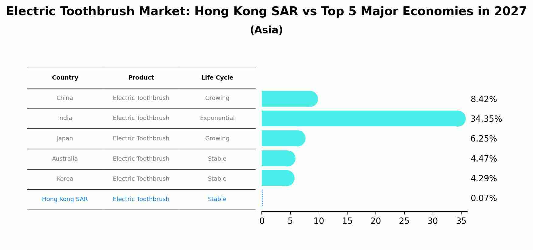 Electric Toothbrush Market: Hong Kong SAR vs Top 5 Major Economies in 2027 (Asia)