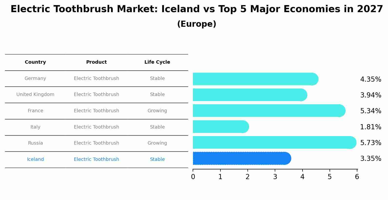 Electric Toothbrush Market: Iceland vs Top 5 Major Economies in 2027 (Europe)