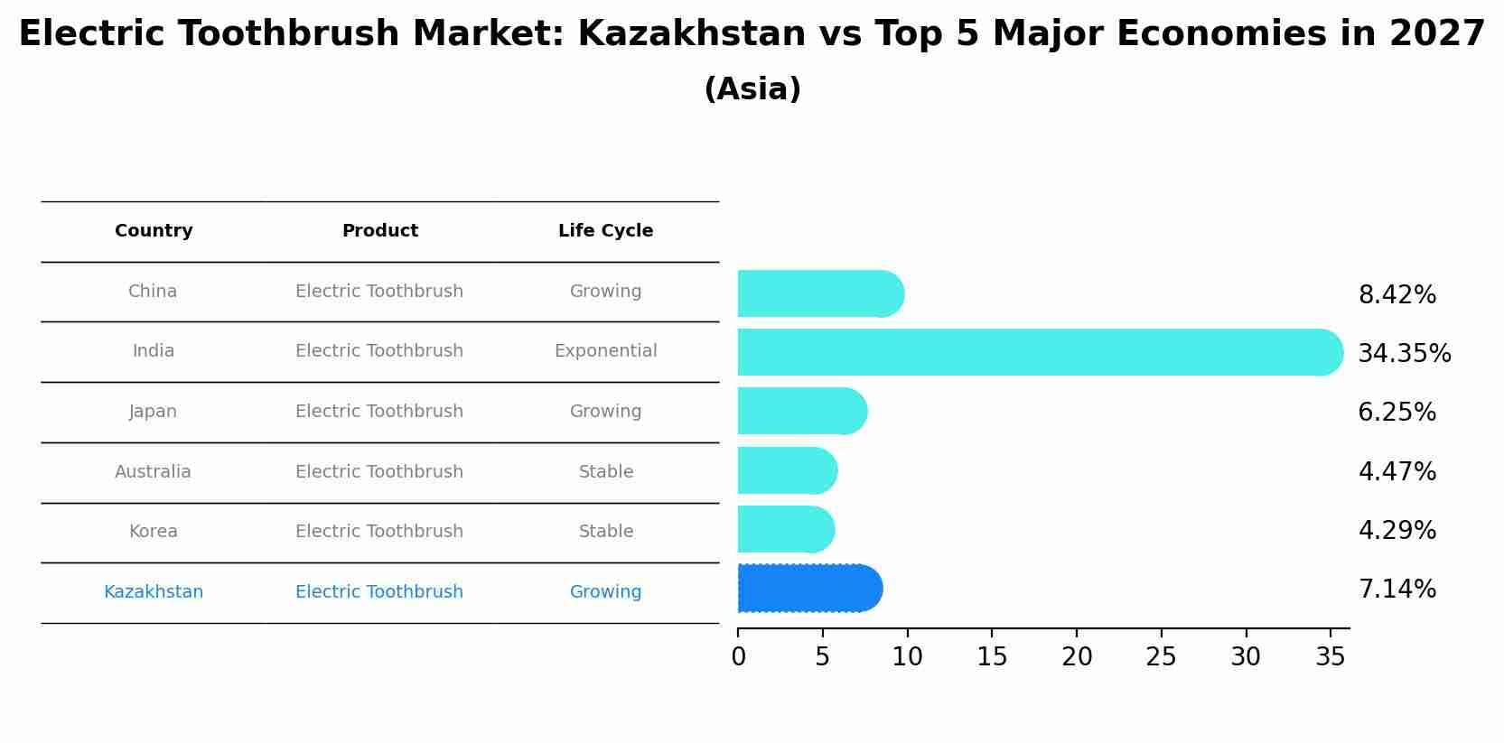 Electric Toothbrush Market: Kazakhstan vs Top 5 Major Economies in 2027 (Asia)