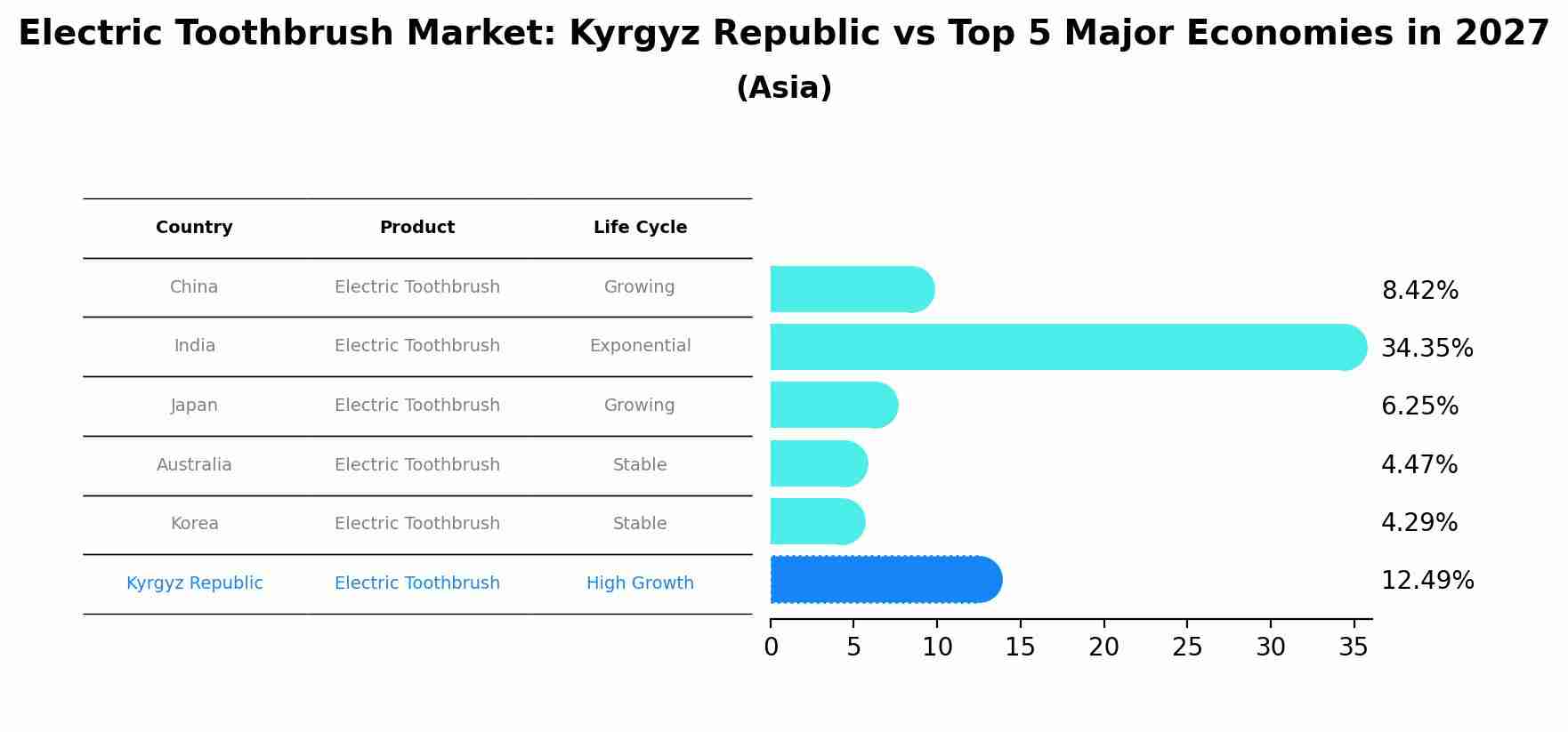 Electric Toothbrush Market: Kyrgyz Republic vs Top 5 Major Economies in 2027 (Asia)