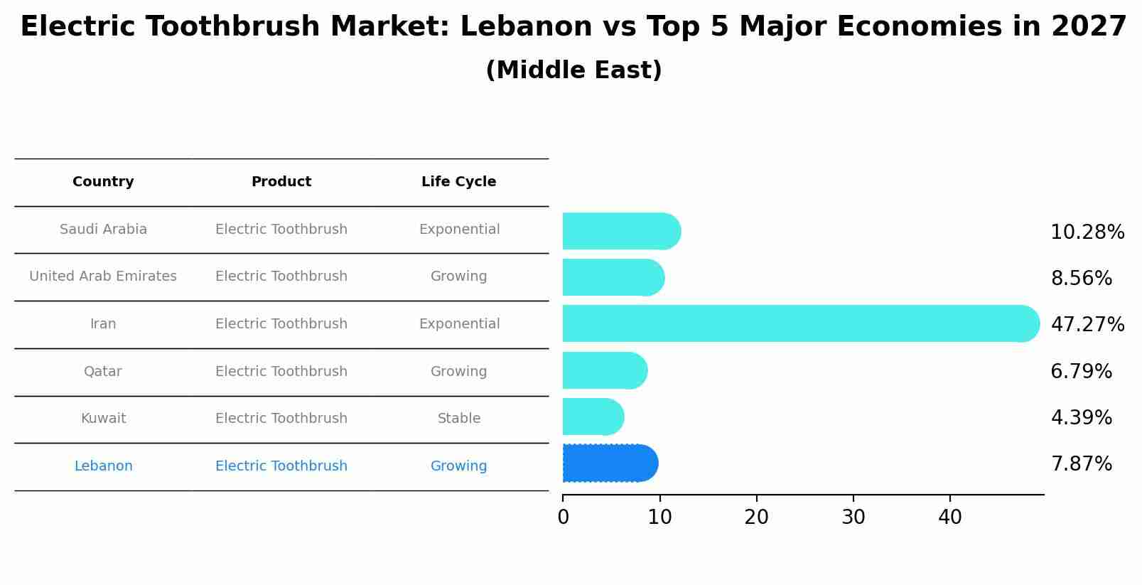 Electric Toothbrush Market: Lebanon vs Top 5 Major Economies in 2027 (Middle East)