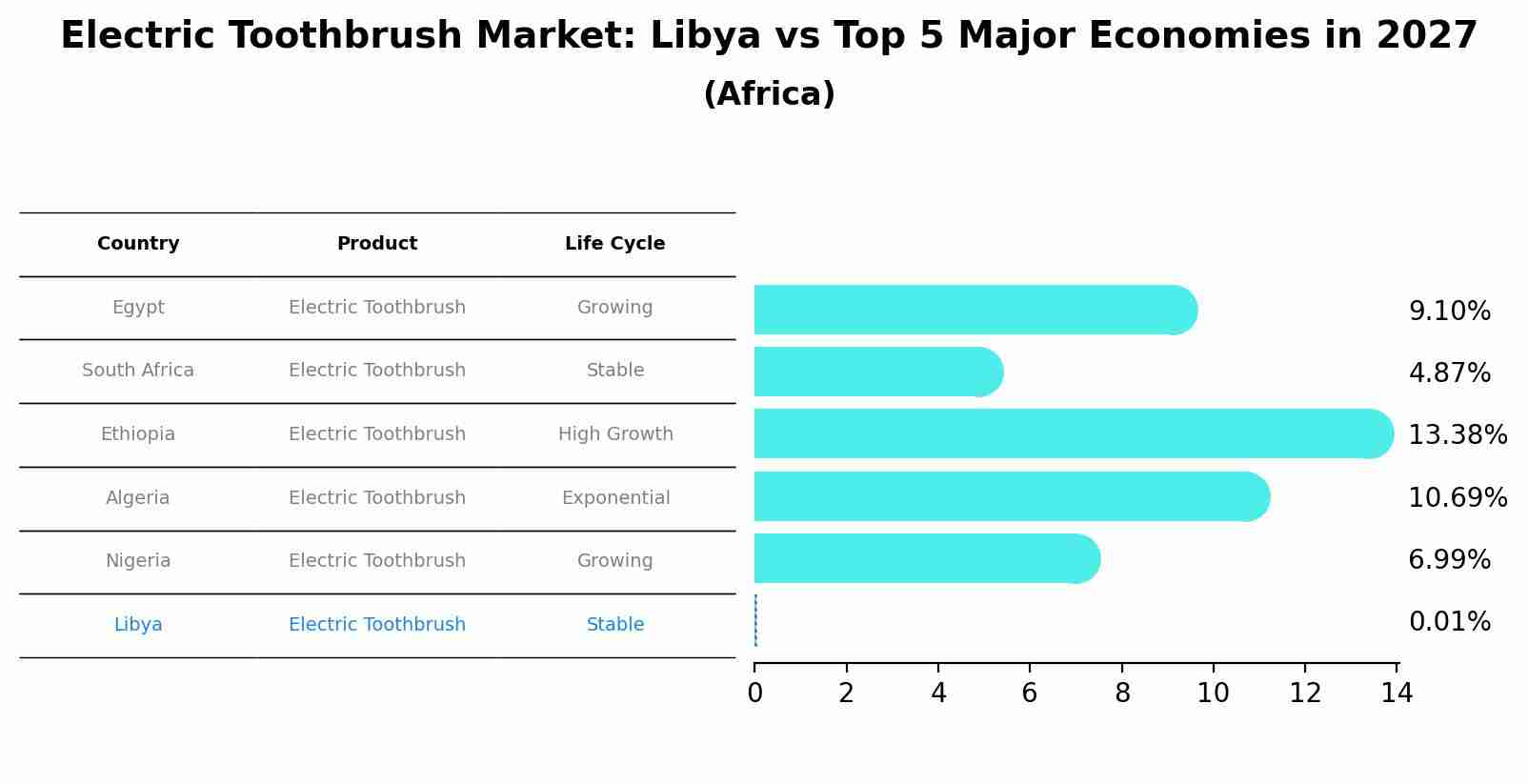 Electric Toothbrush Market: Libya vs Top 5 Major Economies in 2027 (Africa)