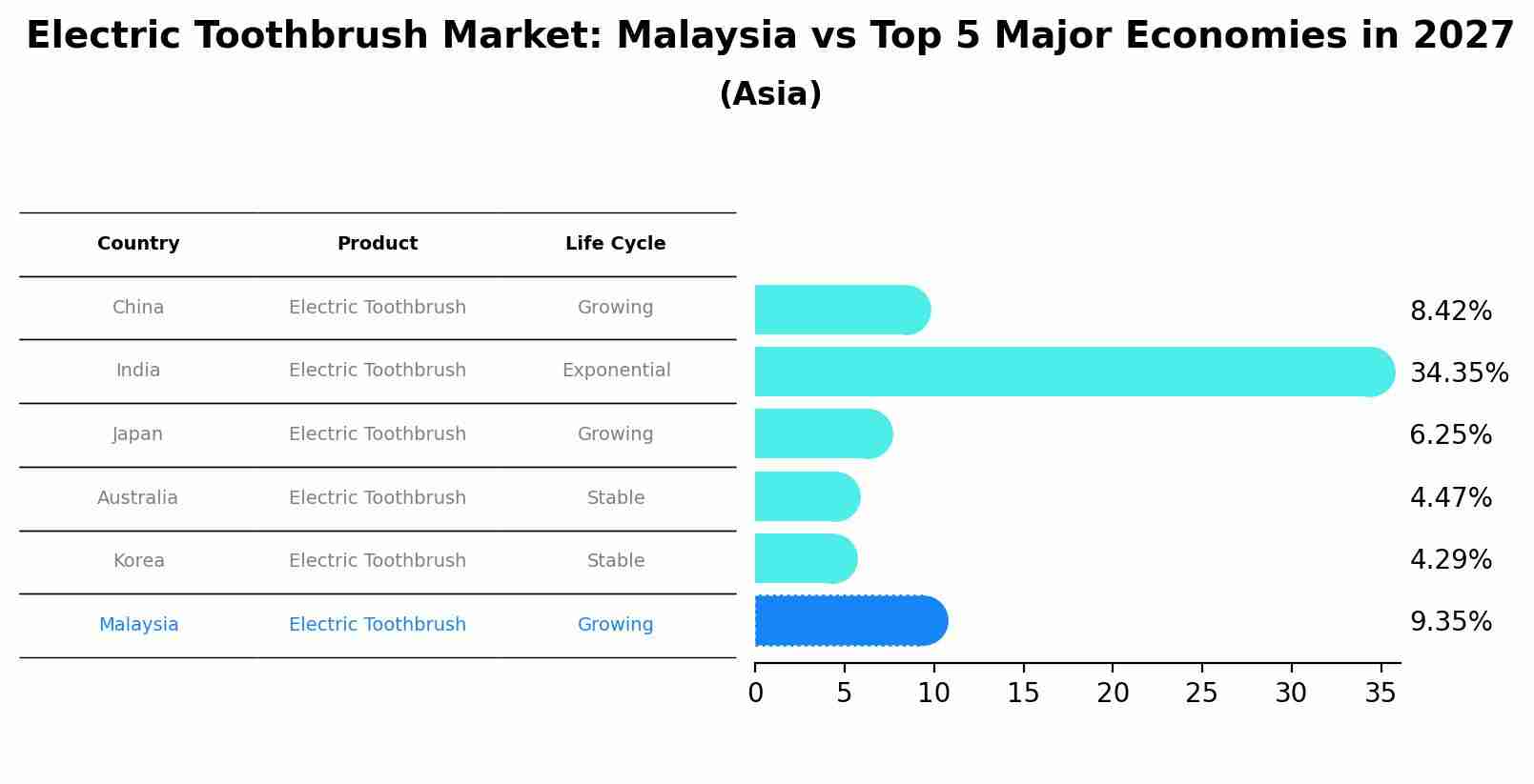 Electric Toothbrush Market: Malaysia vs Top 5 Major Economies in 2027 (Asia)
