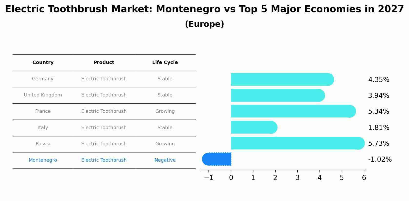 Electric Toothbrush Market: Montenegro vs Top 5 Major Economies in 2027 (Europe)