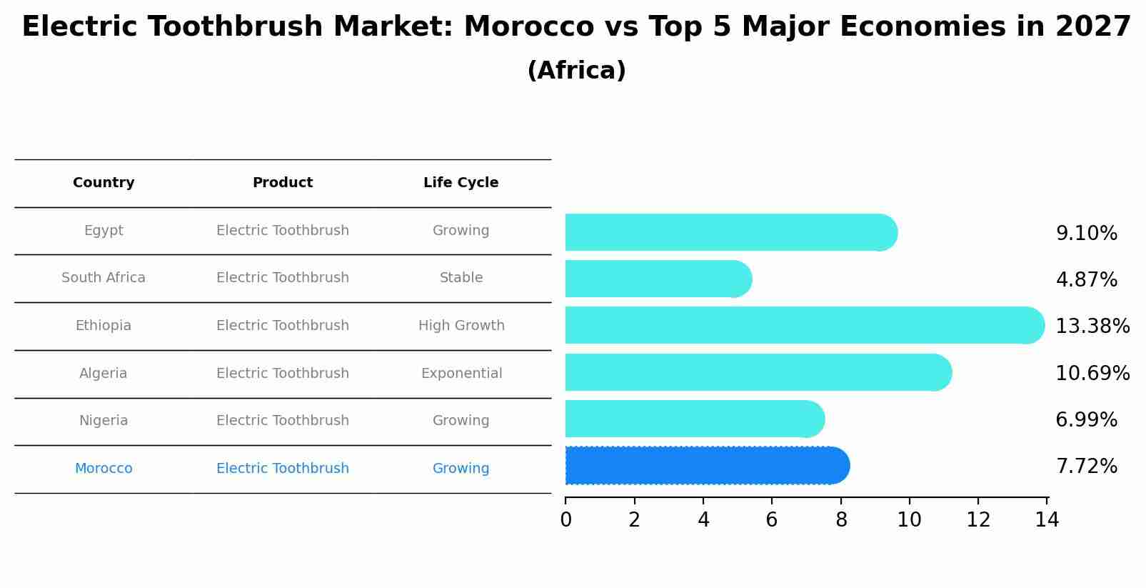 Electric Toothbrush Market: Morocco vs Top 5 Major Economies in 2027 (Africa)