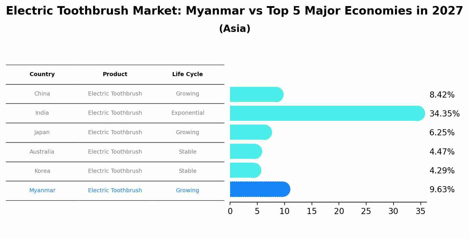 Electric Toothbrush Market: Myanmar vs Top 5 Major Economies in 2027 (Asia)
