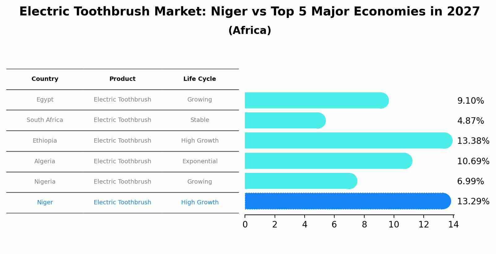 Electric Toothbrush Market: Niger vs Top 5 Major Economies in 2027 (Africa)