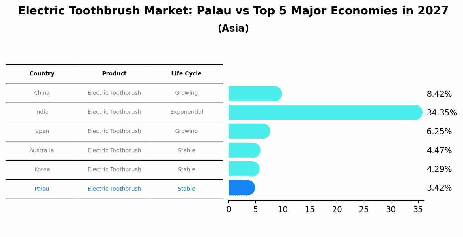 Electric Toothbrush Market: Palau vs Top 5 Major Economies in 2027 (Asia)