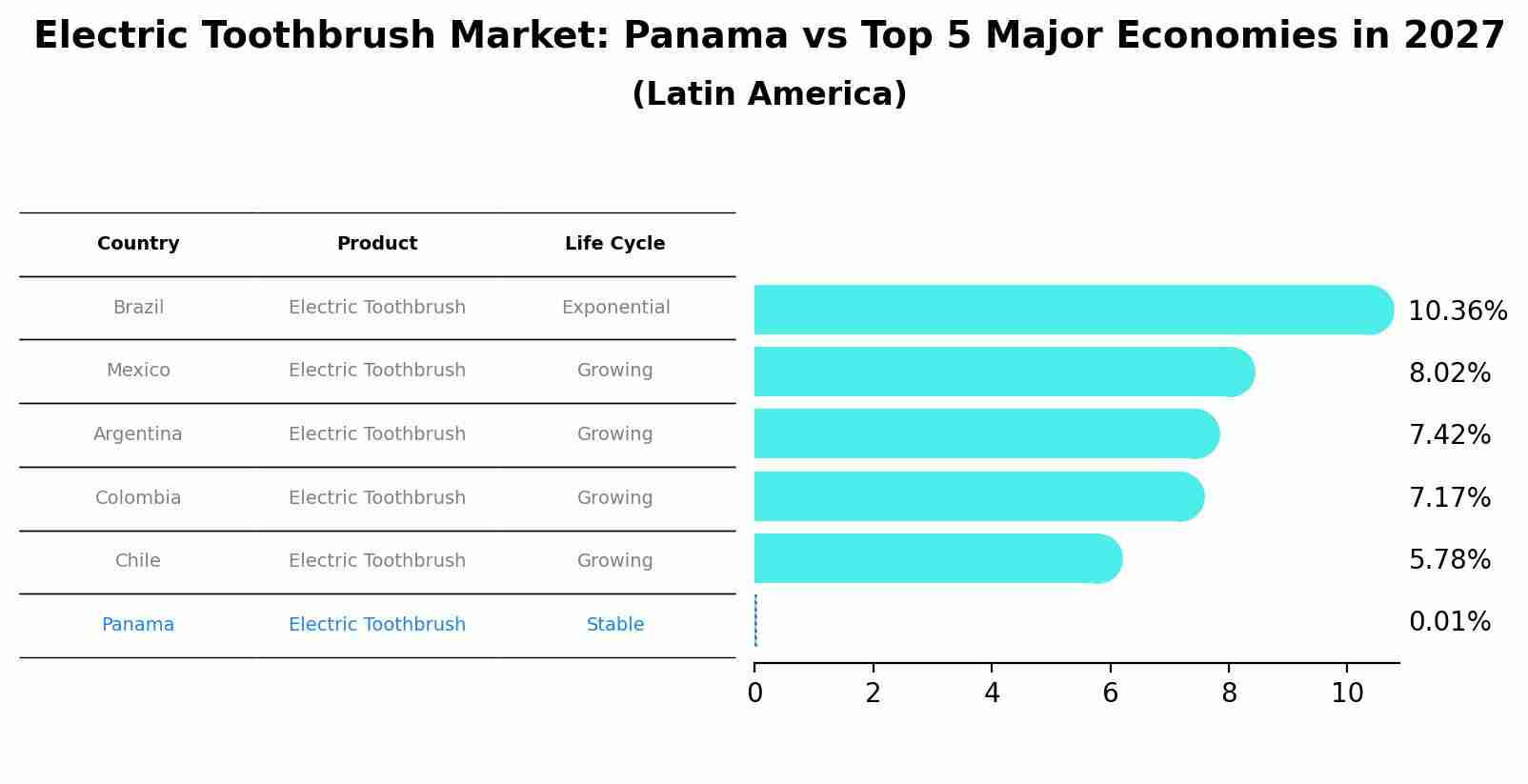 Electric Toothbrush Market: Panama vs Top 5 Major Economies in 2027 (Latin America)
