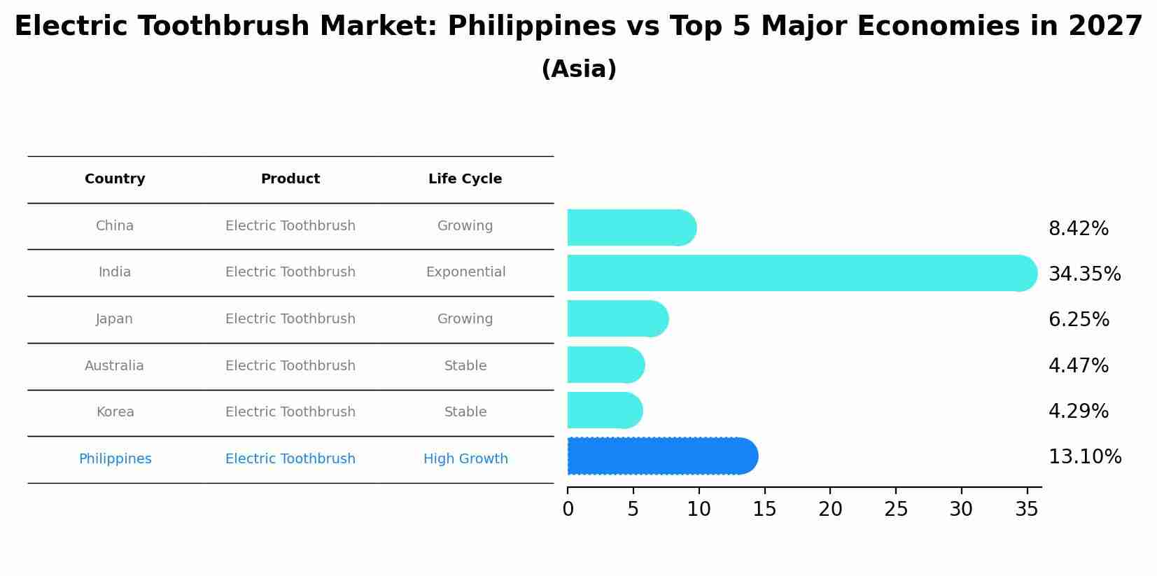 Electric Toothbrush Market: Philippines vs Top 5 Major Economies in 2027 (Asia)