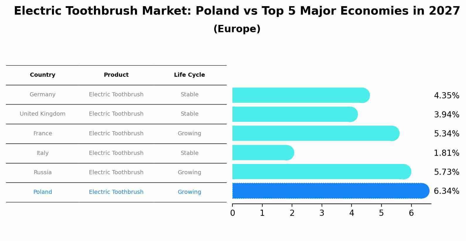 Electric Toothbrush Market: Poland vs Top 5 Major Economies in 2027 (Europe)