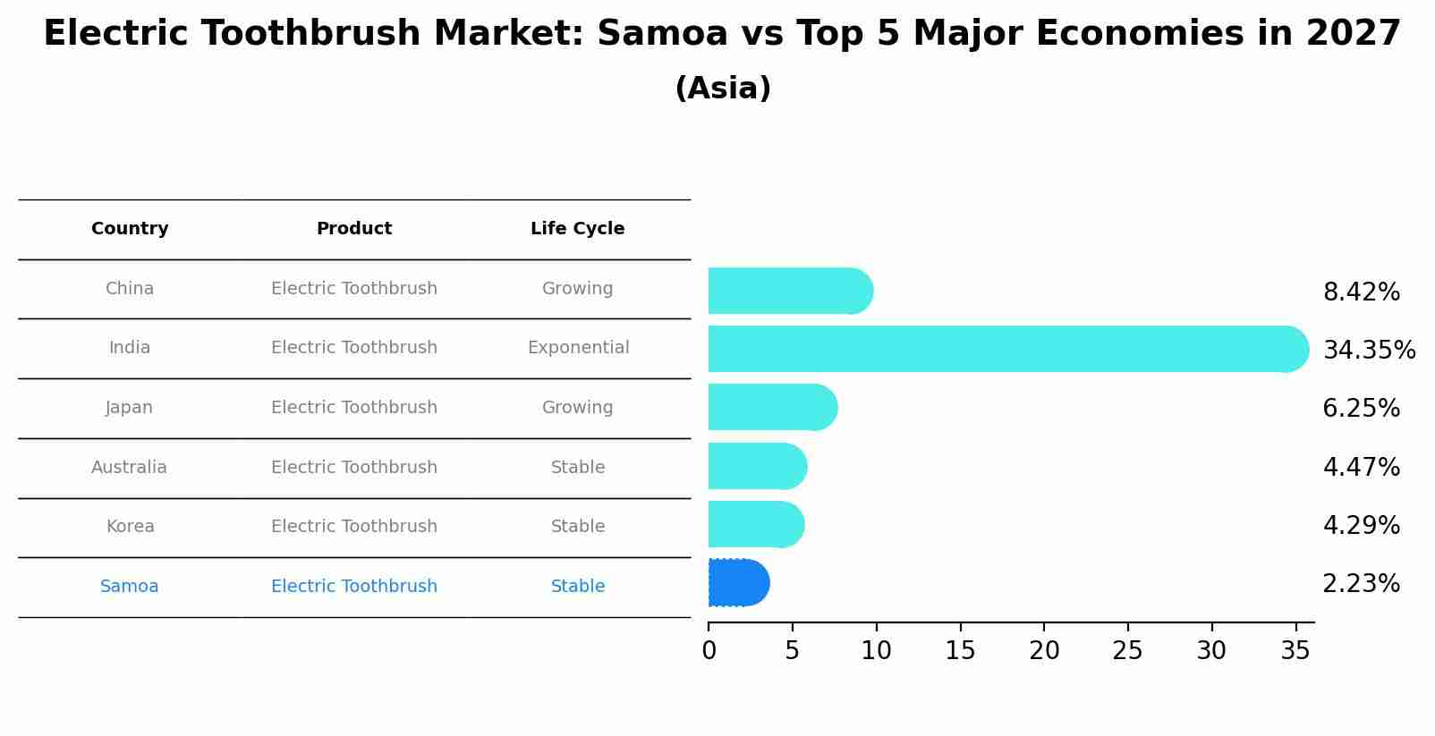 Electric Toothbrush Market: Samoa vs Top 5 Major Economies in 2027 (Asia)