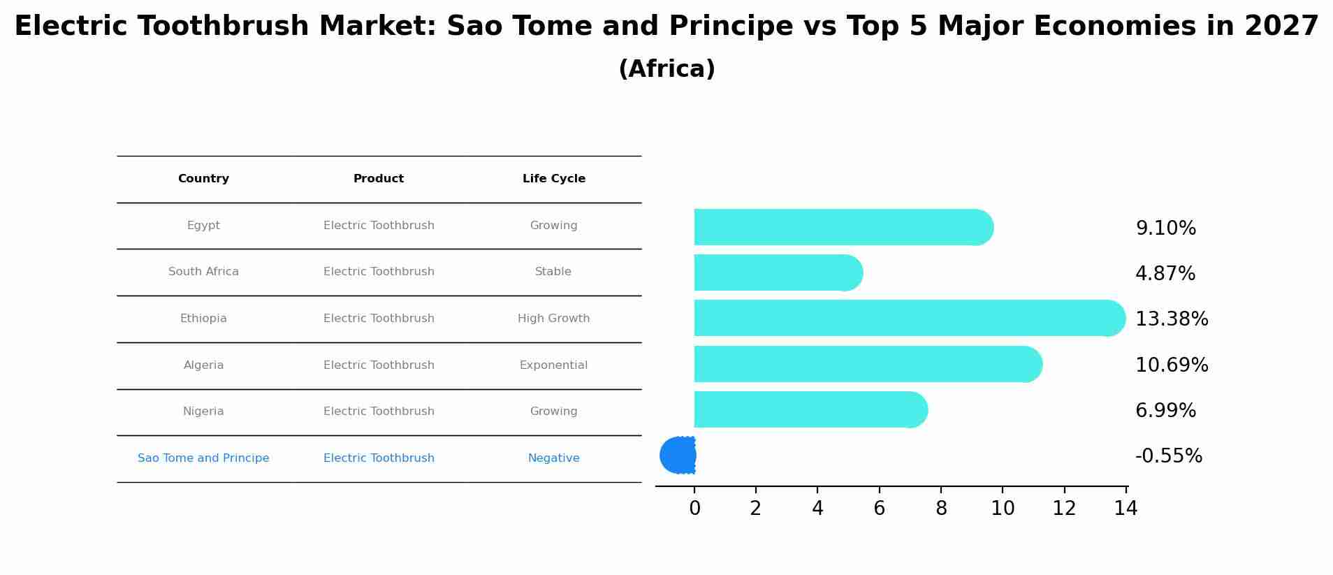 Electric Toothbrush Market: Sao Tome and Principe vs Top 5 Major Economies in 2027 (Africa)