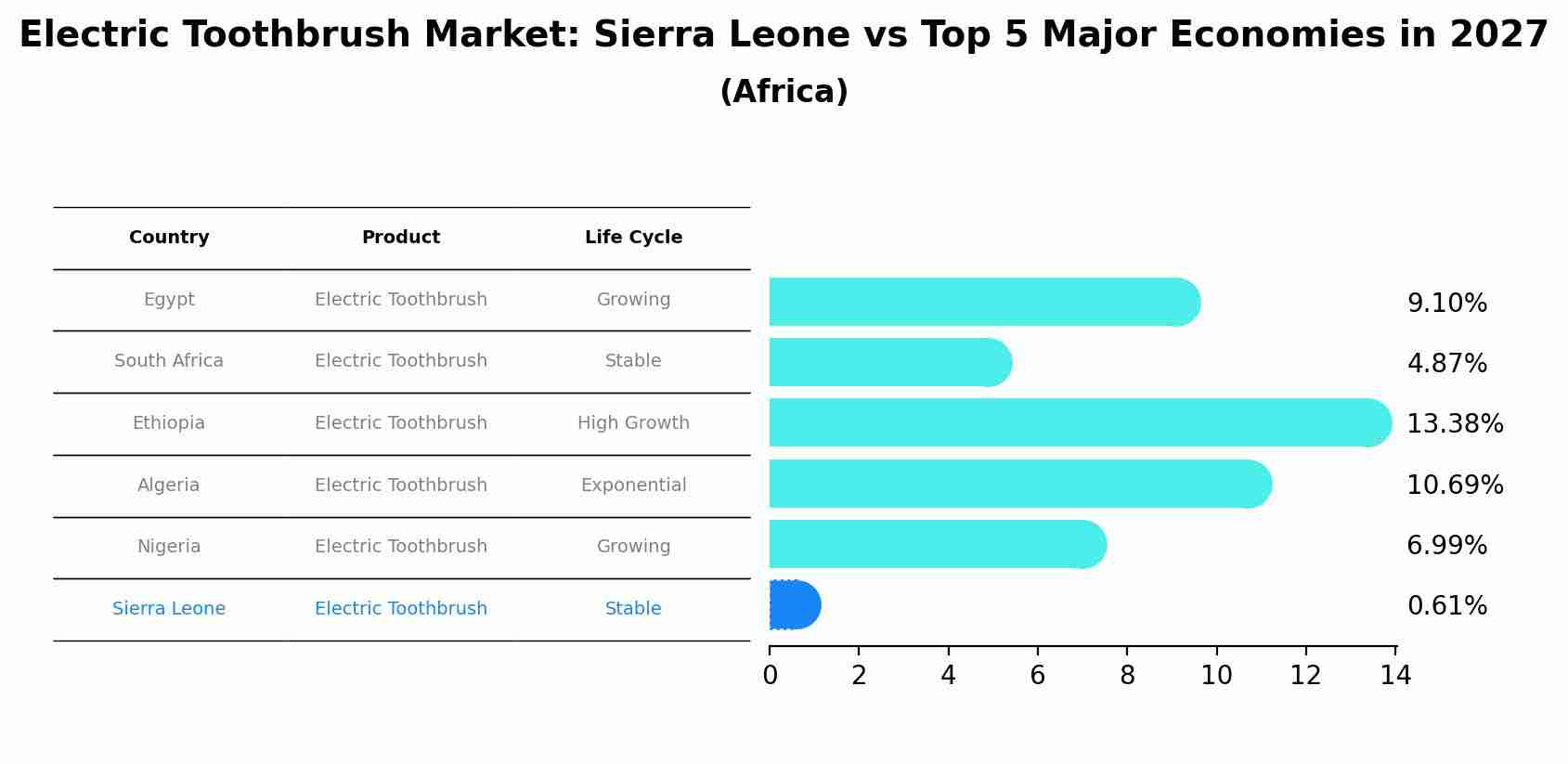 Electric Toothbrush Market: Sierra Leone vs Top 5 Major Economies in 2027 (Africa)