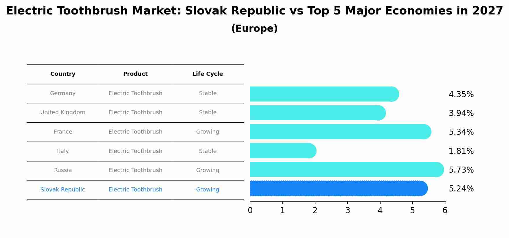 Electric Toothbrush Market: Slovak Republic vs Top 5 Major Economies in 2027 (Europe)