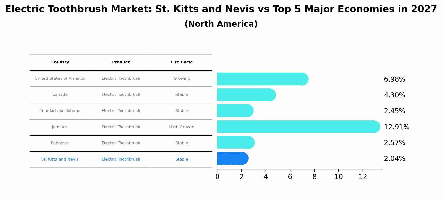 Electric Toothbrush Market: St. Kitts and Nevis vs Top 5 Major Economies in 2027 (North America)