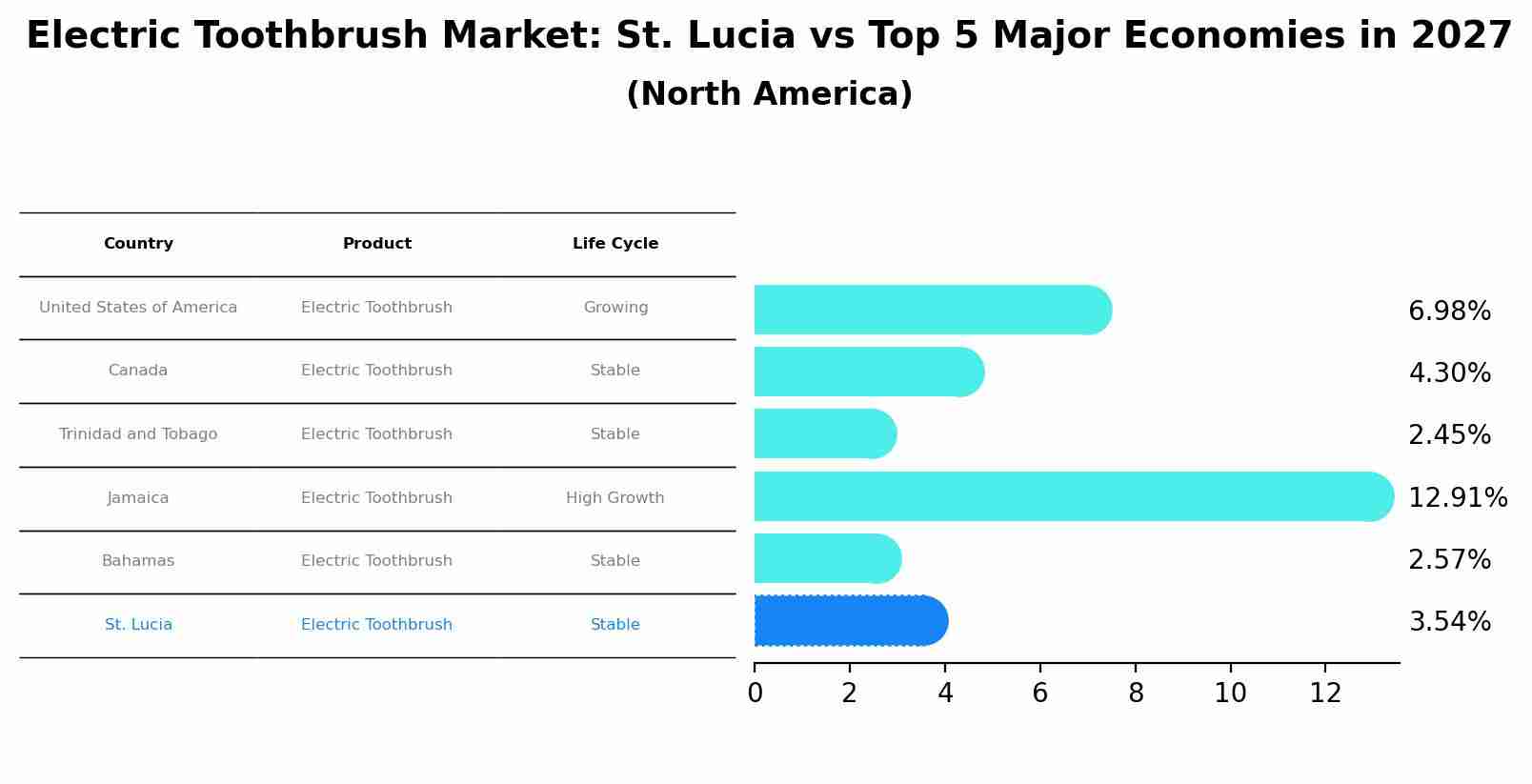 Electric Toothbrush Market: St. Lucia vs Top 5 Major Economies in 2027 (North America)