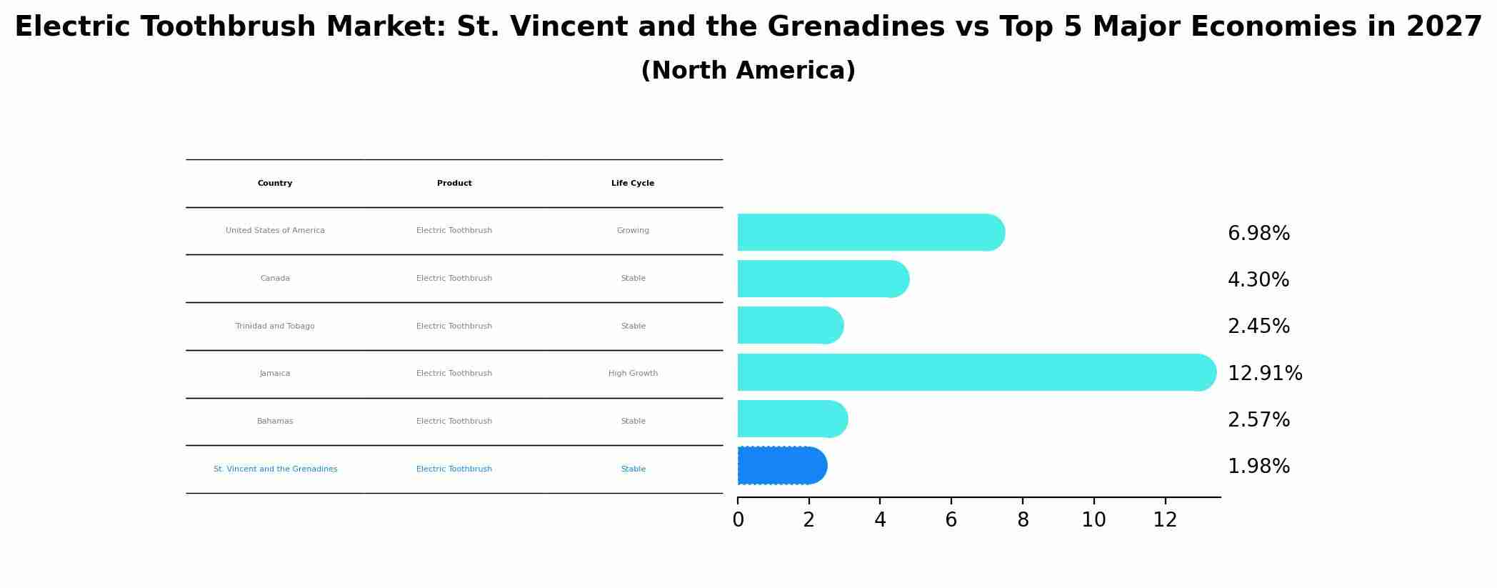 Electric Toothbrush Market: St. Vincent and the Grenadines vs Top 5 Major Economies in 2027 (North America)