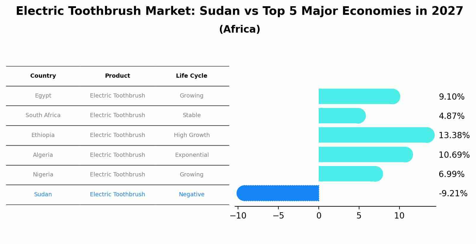 Electric Toothbrush Market: Sudan vs Top 5 Major Economies in 2027 (Africa)