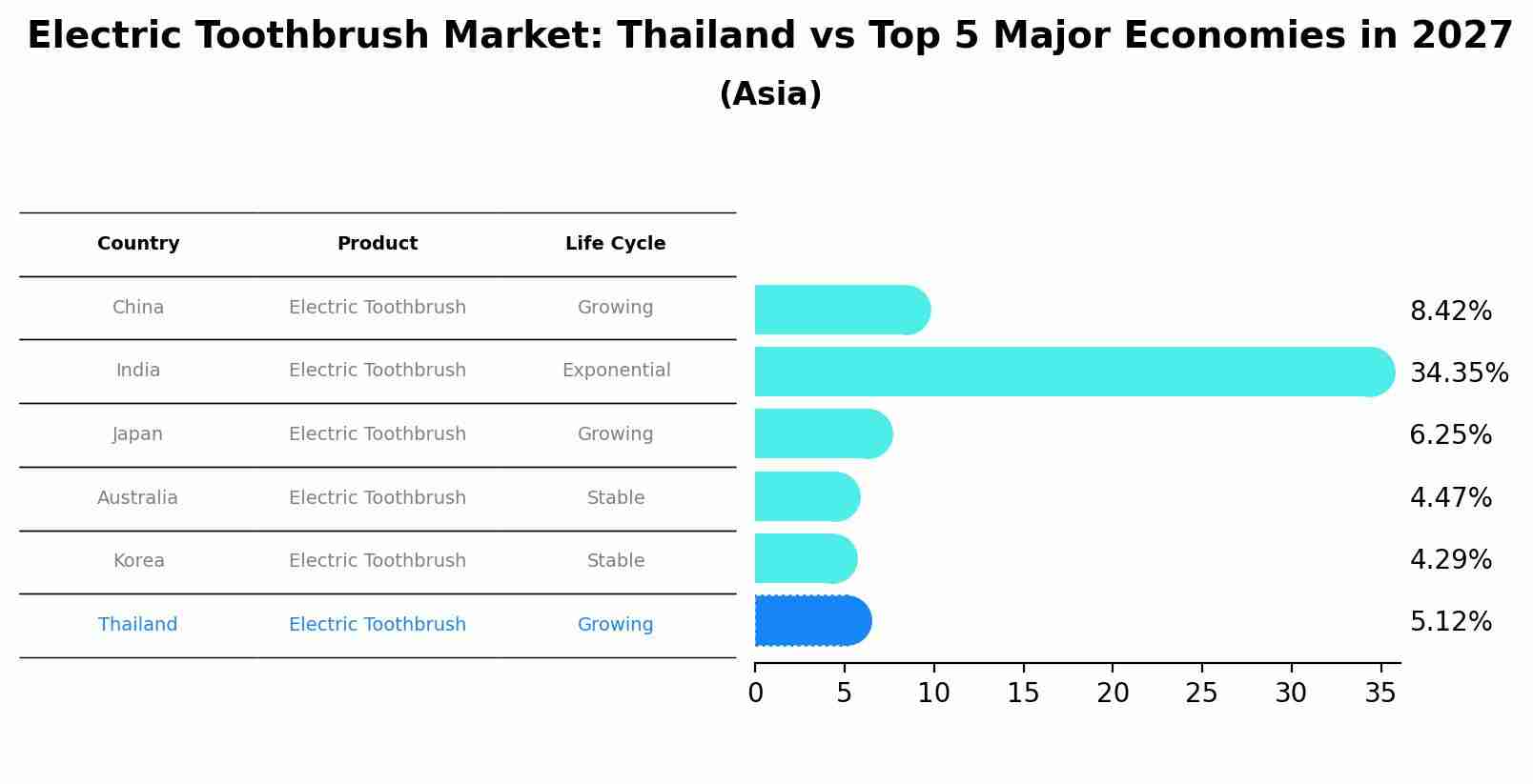 Electric Toothbrush Market: Thailand vs Top 5 Major Economies in 2027 (Asia)