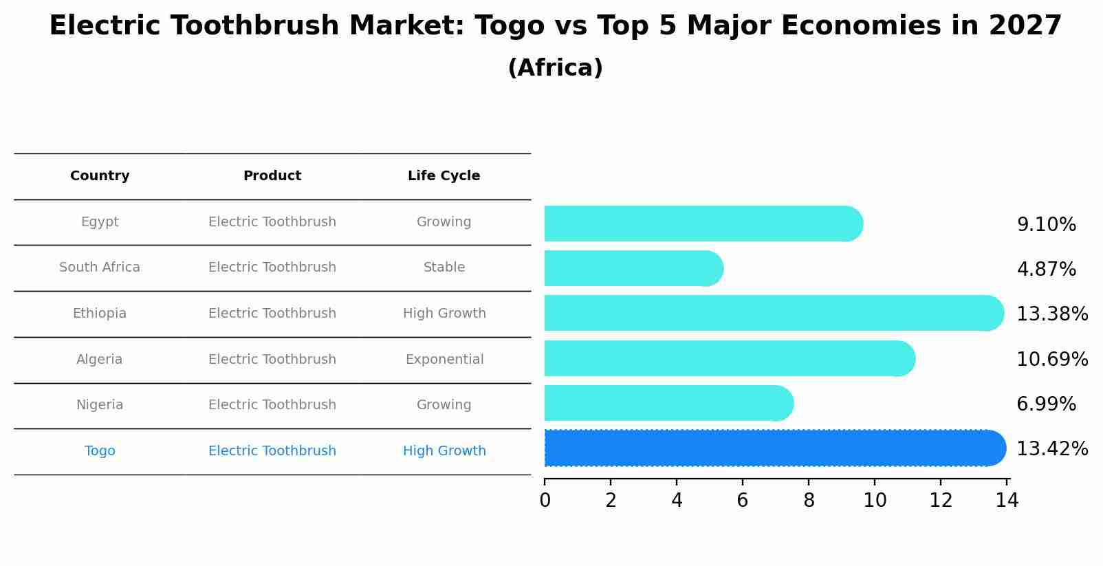 Electric Toothbrush Market: Togo vs Top 5 Major Economies in 2027 (Africa)