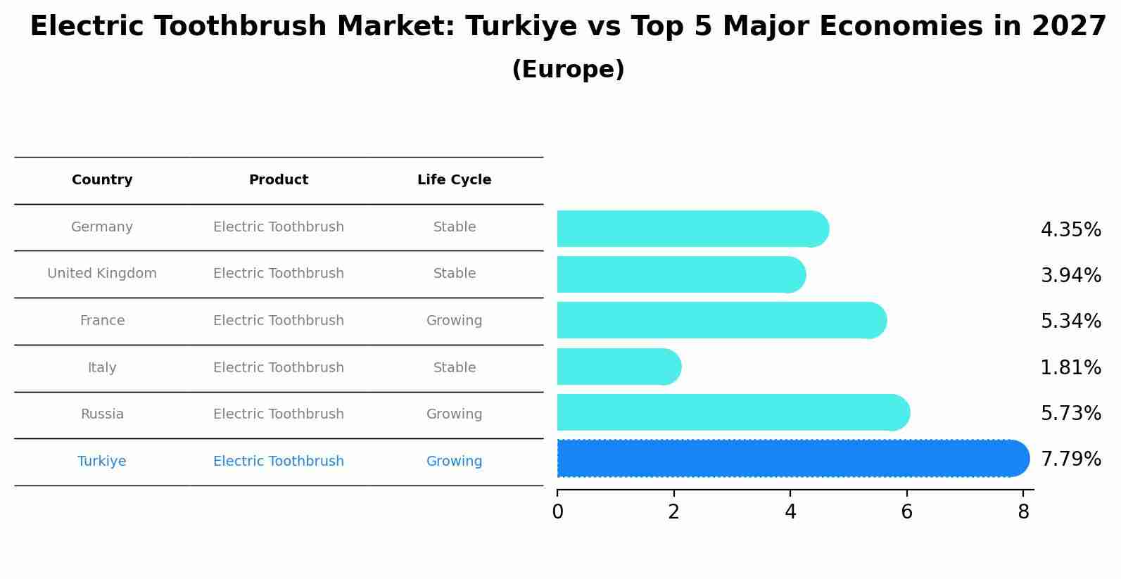 Electric Toothbrush Market: Turkiye vs Top 5 Major Economies in 2027 (Europe)
