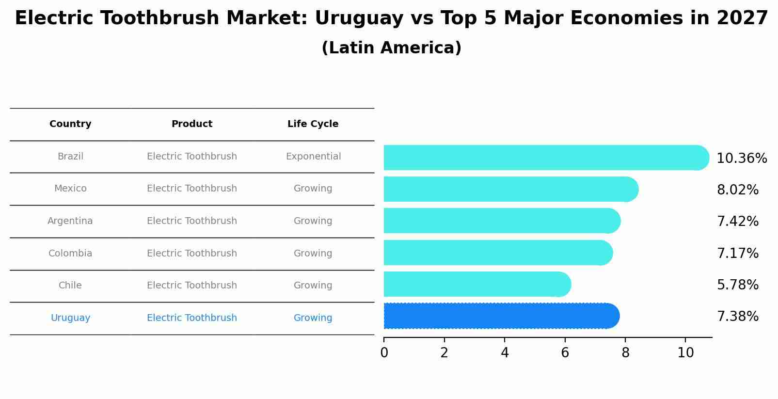 Electric Toothbrush Market: Uruguay vs Top 5 Major Economies in 2027 (Latin America)