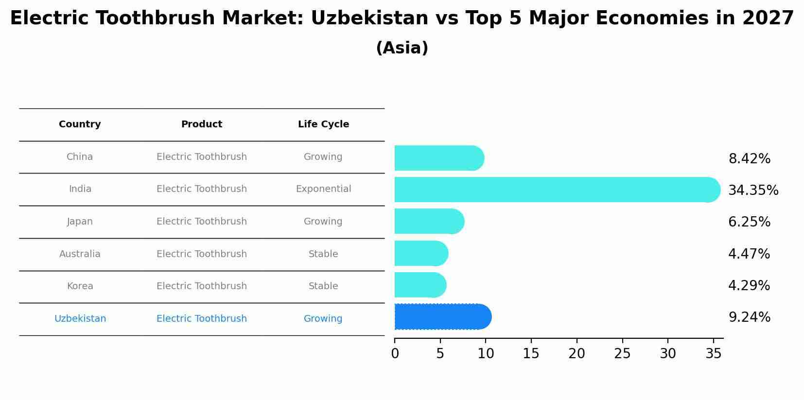 Electric Toothbrush Market: Uzbekistan vs Top 5 Major Economies in 2027 (Asia)