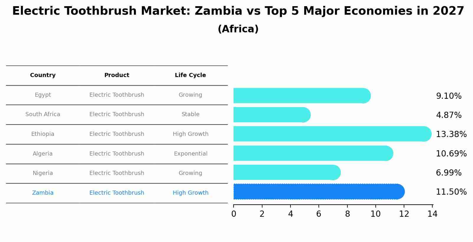 Electric Toothbrush Market: Zambia vs Top 5 Major Economies in 2027 (Africa)