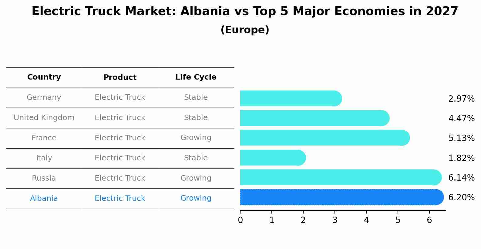 Electric Truck Market: Albania vs Top 5 Major Economies in 2027 (Europe)