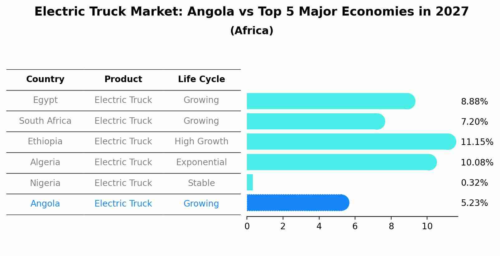 Electric Truck Market: Angola vs Top 5 Major Economies in 2027 (Africa)