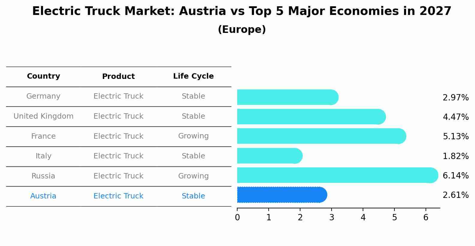Electric Truck Market: Austria vs Top 5 Major Economies in 2027 (Europe)
