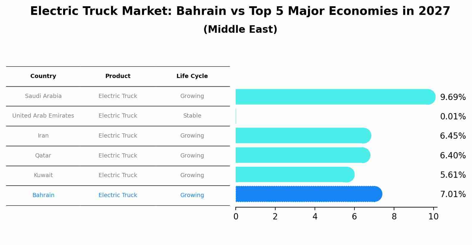 Electric Truck Market: Bahrain vs Top 5 Major Economies in 2027 (Middle East)