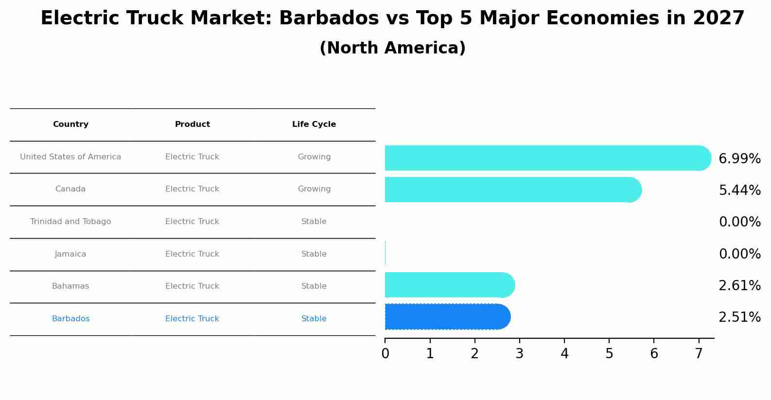 Electric Truck Market: Barbados vs Top 5 Major Economies in 2027 (North America)