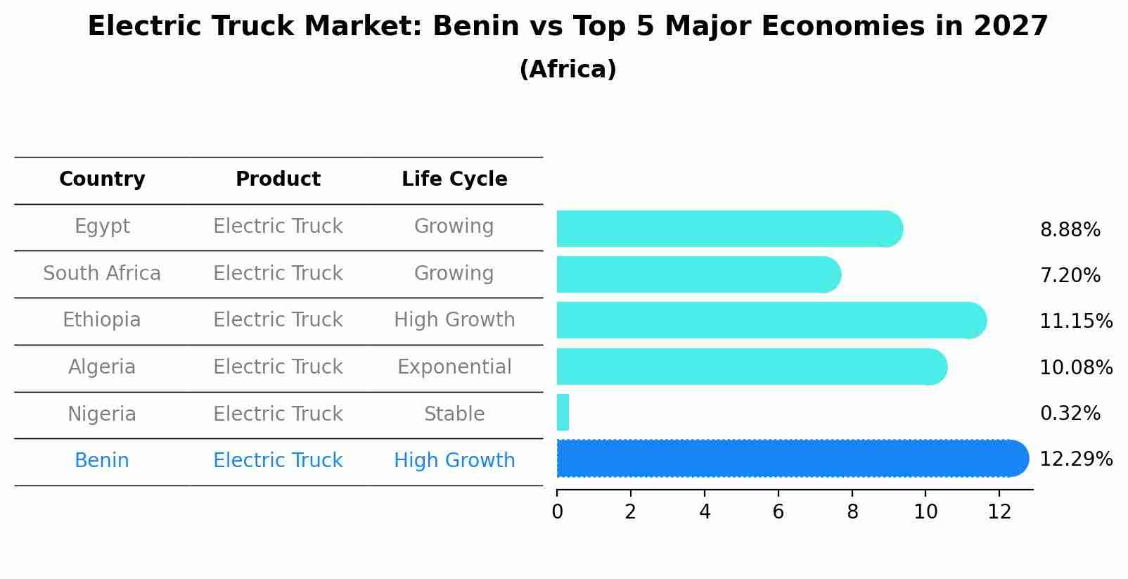 Electric Truck Market: Benin vs Top 5 Major Economies in 2027 (Africa)