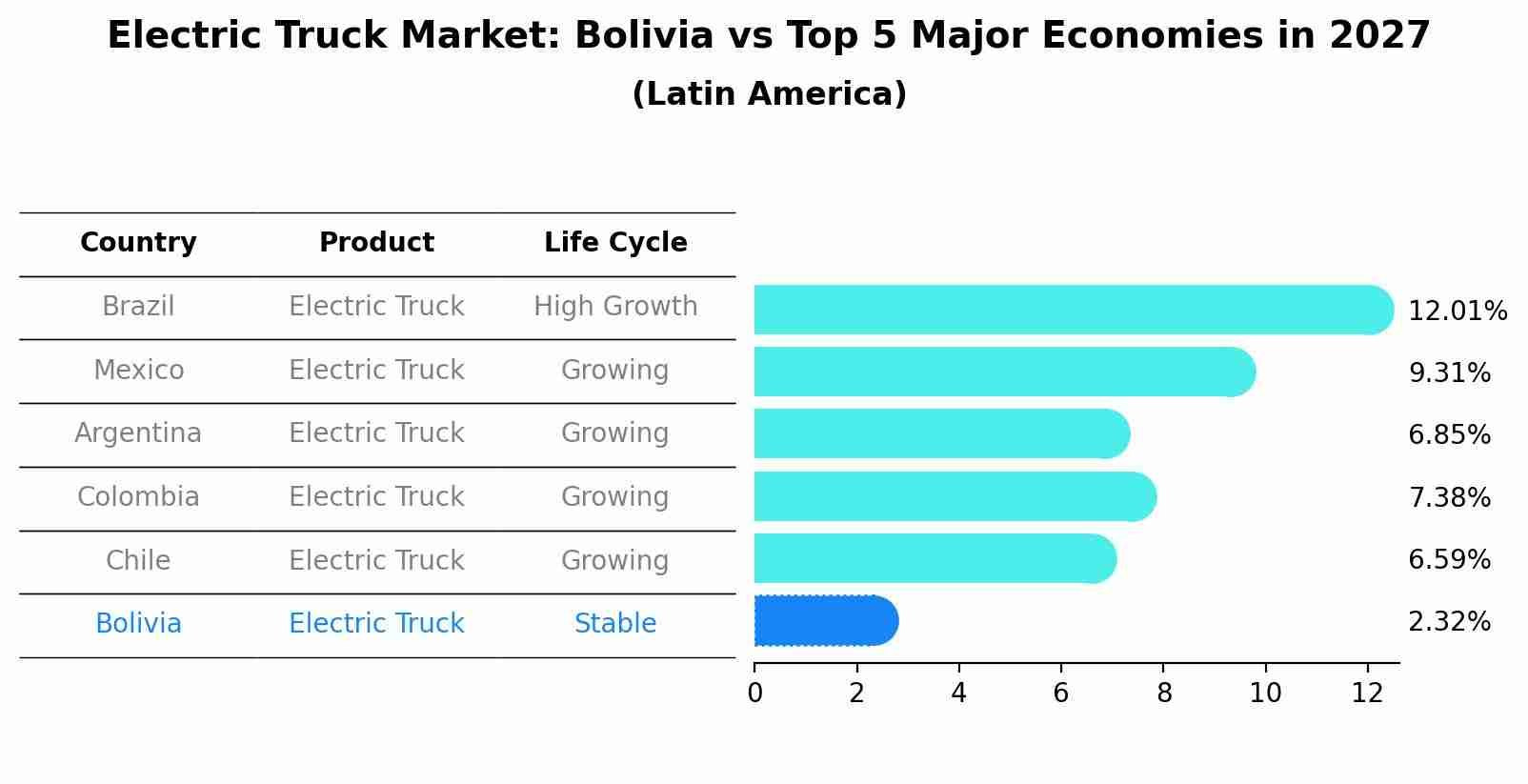 Electric Truck Market: Bolivia vs Top 5 Major Economies in 2027 (Latin America)