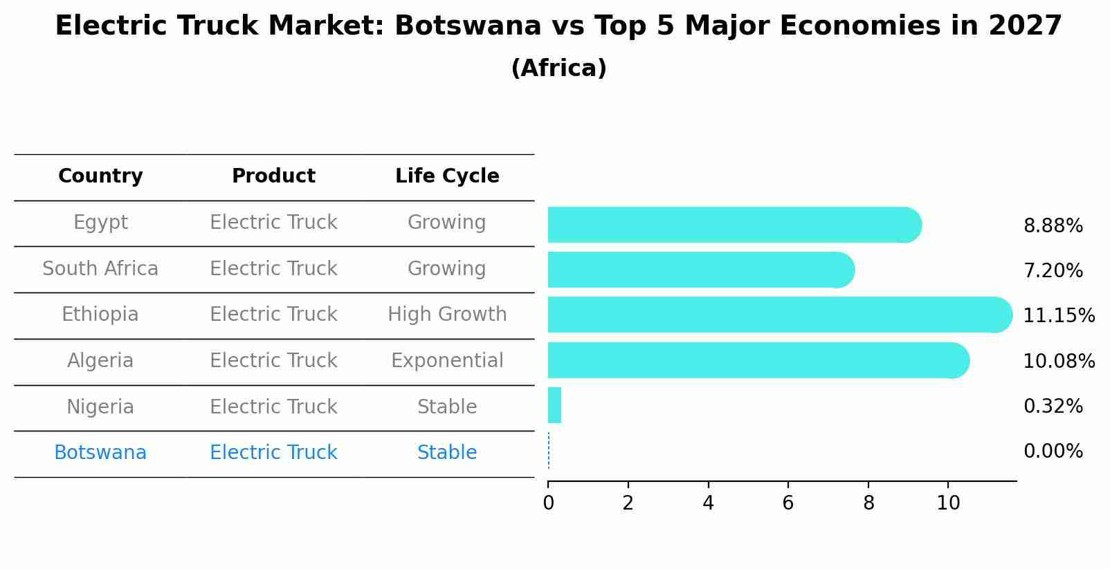 Electric Truck Market: Botswana vs Top 5 Major Economies in 2027 (Africa)