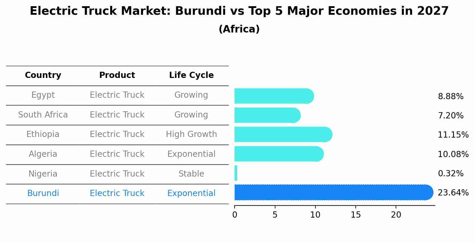 Electric Truck Market: Burundi vs Top 5 Major Economies in 2027 (Africa)