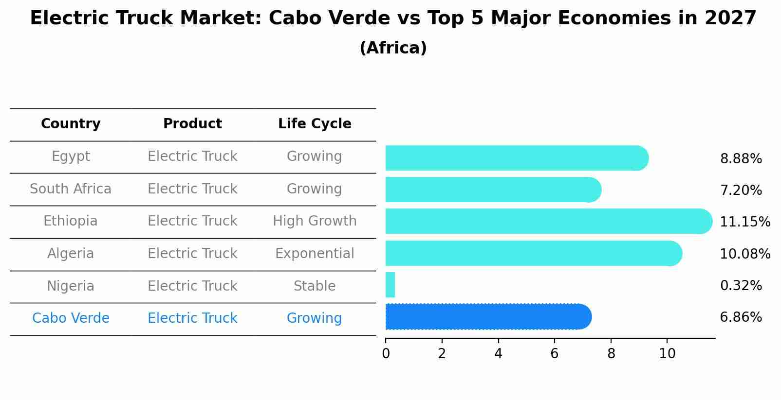 Electric Truck Market: Cabo Verde vs Top 5 Major Economies in 2027 (Africa)