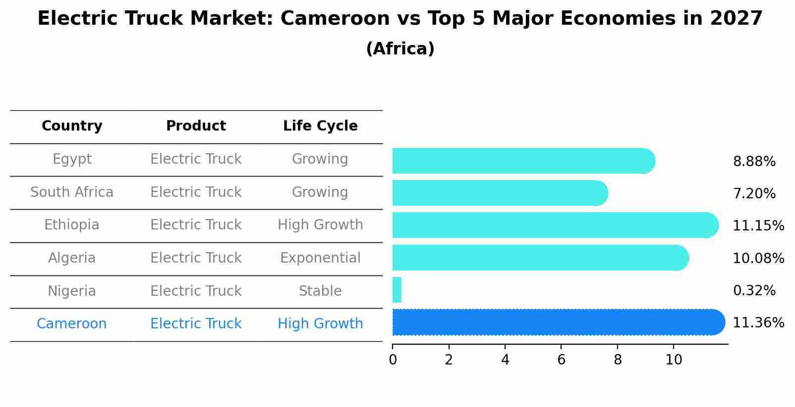 Electric Truck Market: Cameroon vs Top 5 Major Economies in 2027 (Africa)