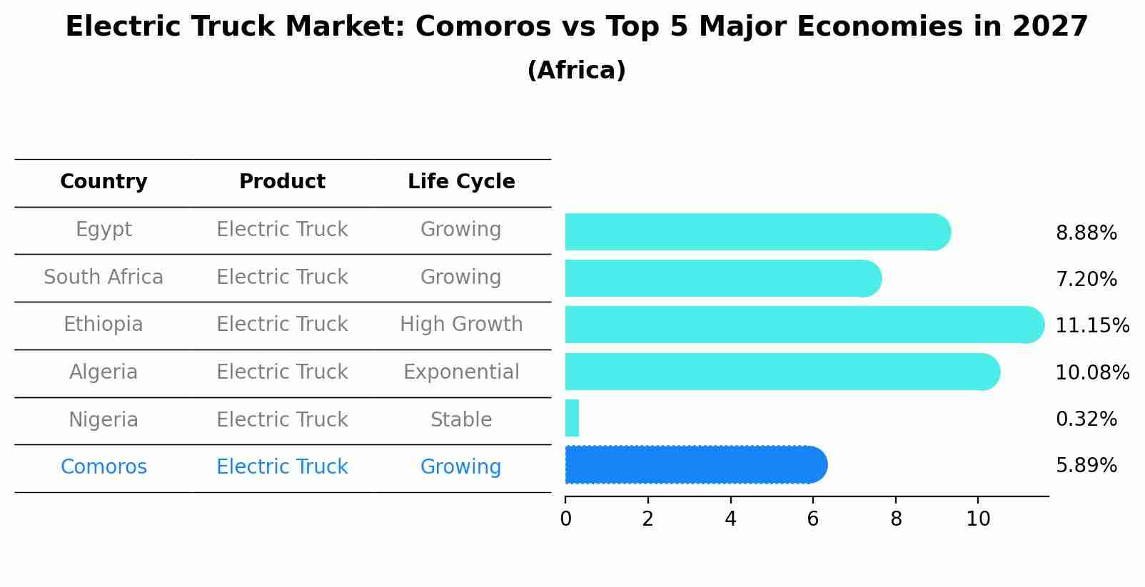 Electric Truck Market: Comoros vs Top 5 Major Economies in 2027 (Africa)