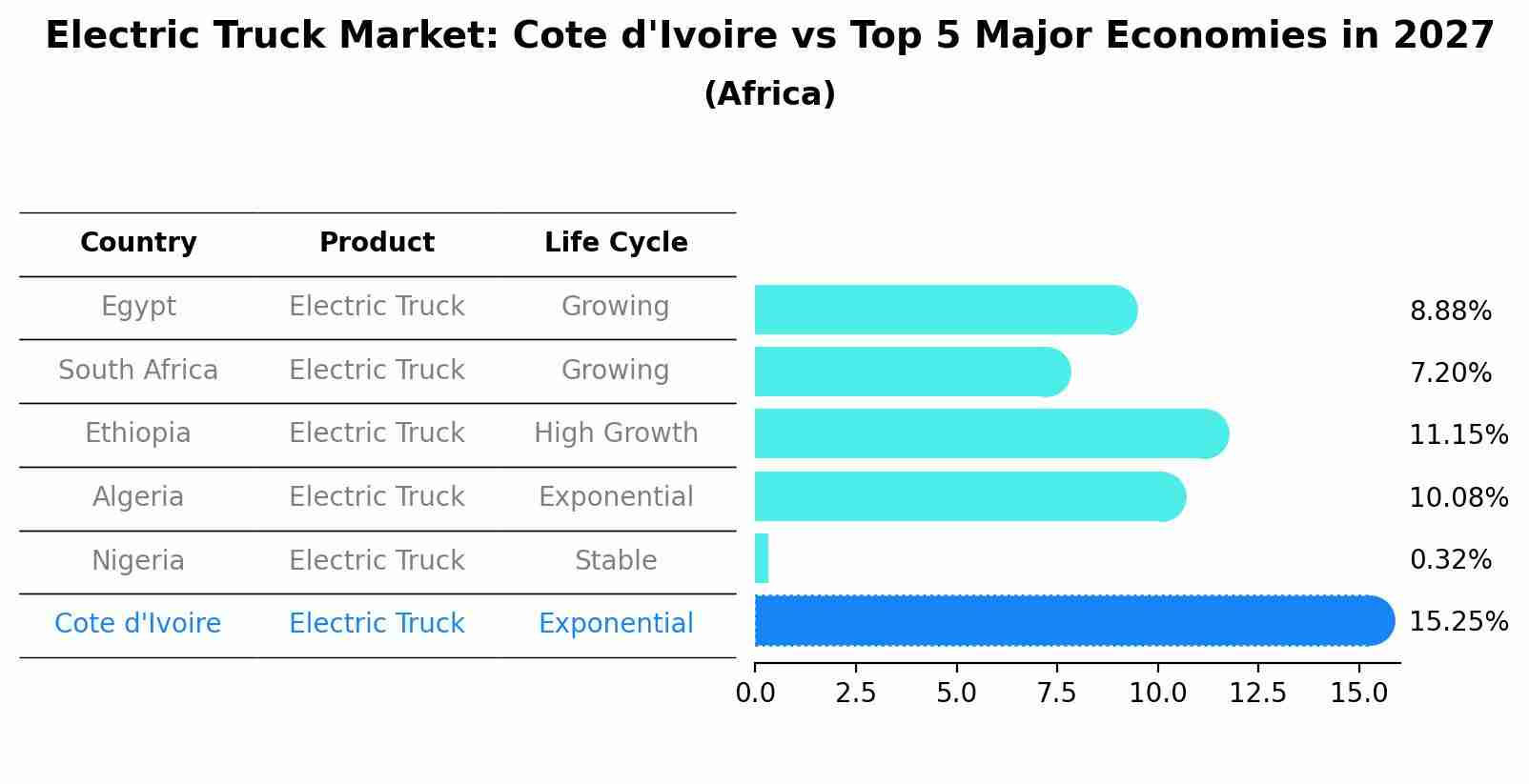 Electric Truck Market: Cote d'Ivoire vs Top 5 Major Economies in 2027 (Africa)
