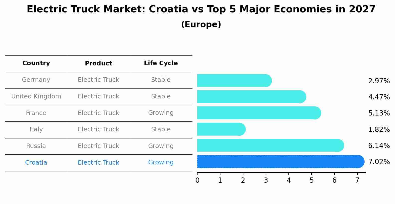 Electric Truck Market: Croatia vs Top 5 Major Economies in 2027 (Europe)
