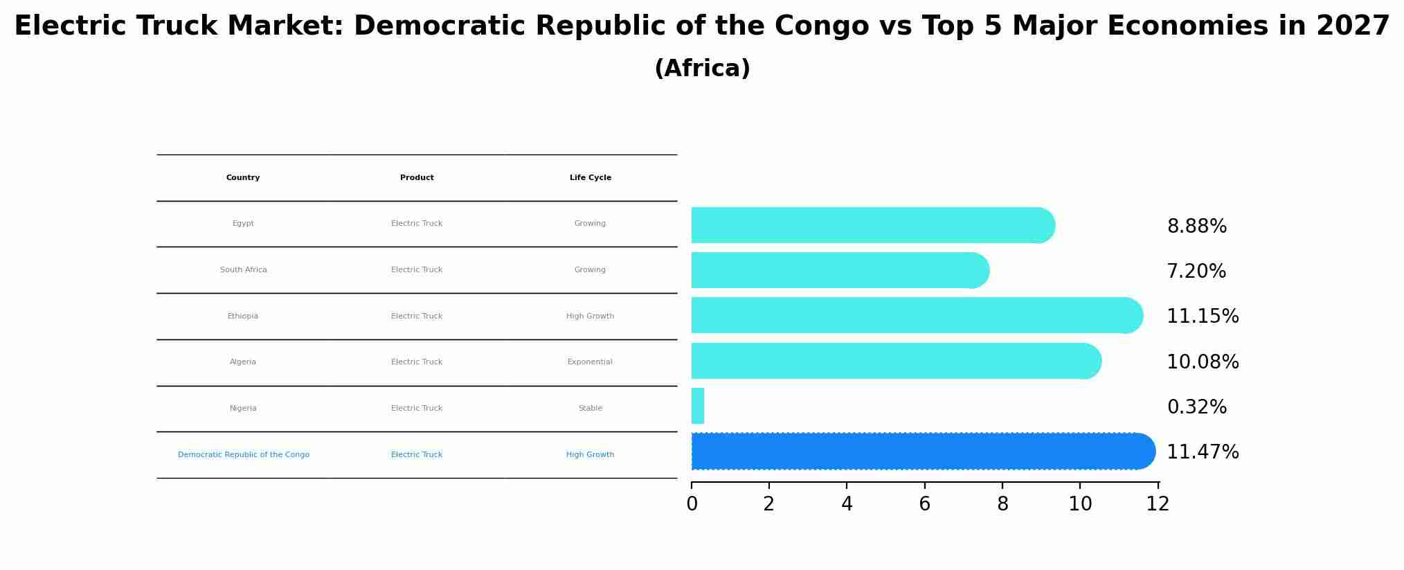 Electric Truck Market: Democratic Republic of the Congo vs Top 5 Major Economies in 2027 (Africa)